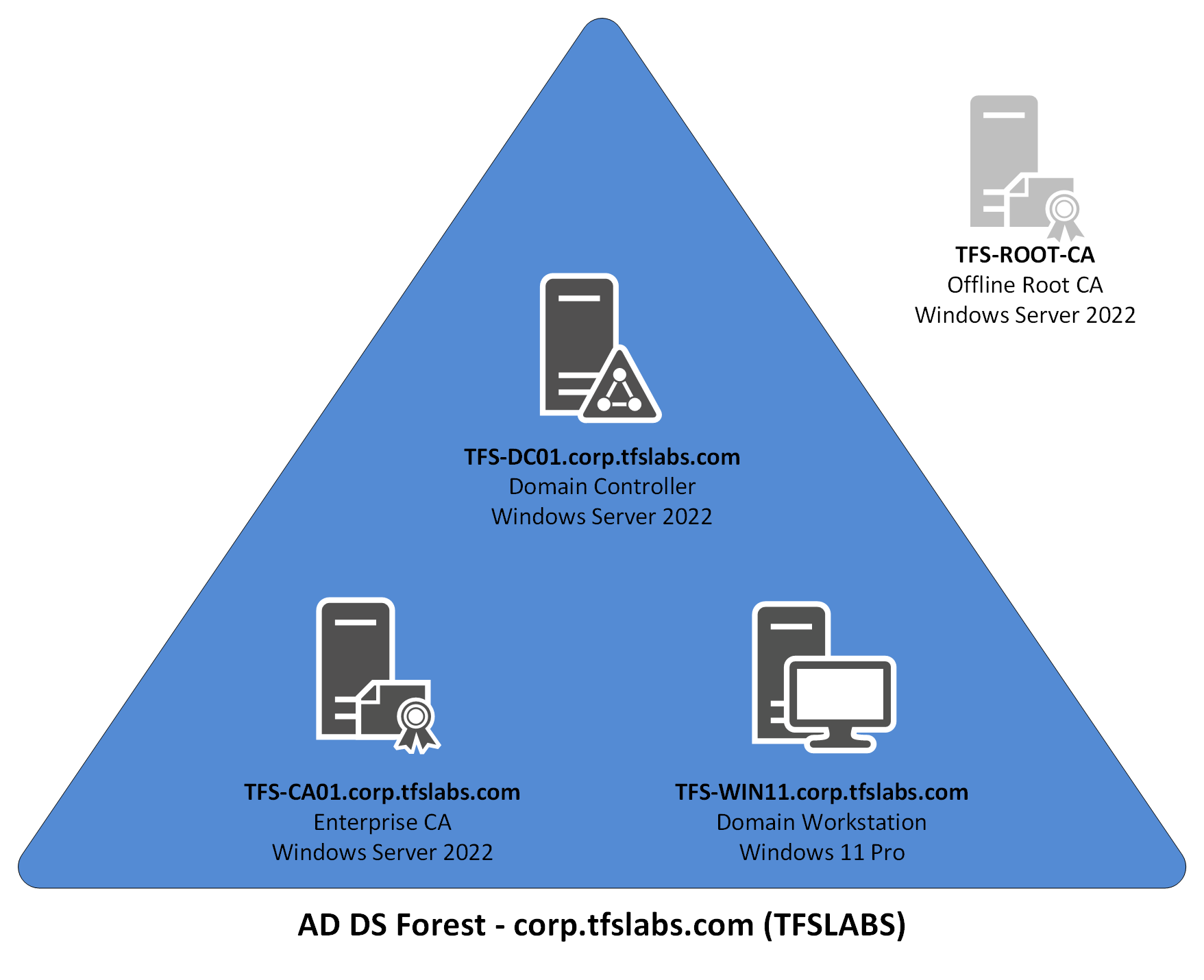 TFS Labs Certificate Authority Infrastructure Overview